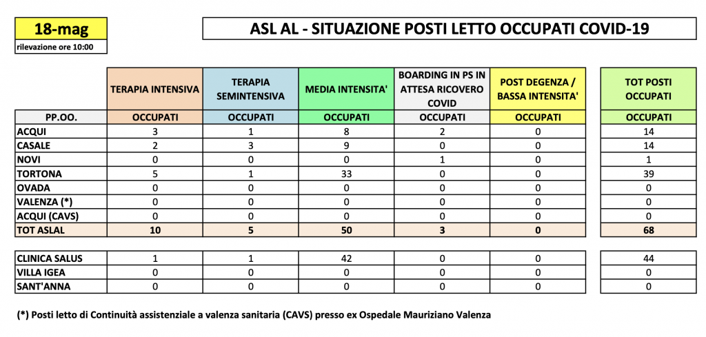 La situazione dei posti letto al Santo Spirito del 18 maggio